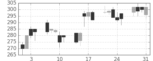 昭電工の日足チャート(1995年8月)