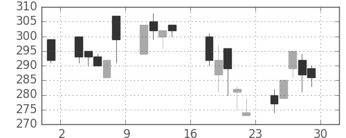 昭電工の日足チャート(1995年9月)