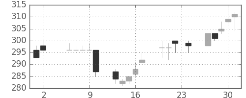 昭電工の日足チャート(1995年11月)