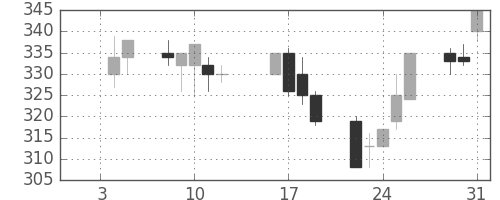 昭電工の日足チャート(1996年1月)