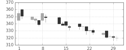 昭電工の日足チャート(1996年2月)
