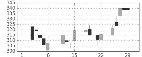昭電工の日足チャート(1996年3月)