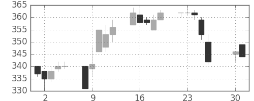 昭電工の日足チャート(1996年4月)