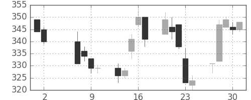 昭電工の日足チャート(1996年5月)