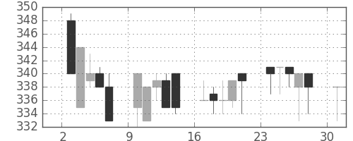 昭電工の日足チャート(1996年6月)