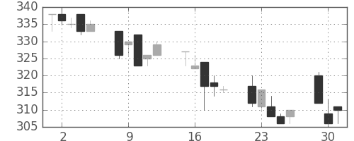 昭電工の日足チャート(1996年7月)