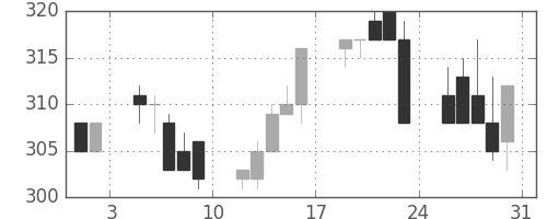 昭電工の日足チャート(1996年8月)