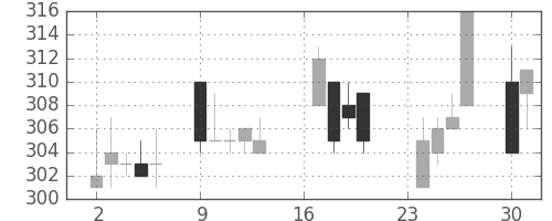 昭電工の日足チャート(1996年9月)