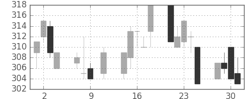 昭電工の日足チャート(1996年10月)