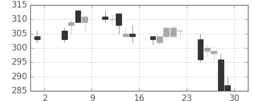 昭電工の日足チャート(1996年11月)