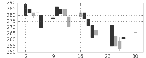 昭電工の日足チャート(1996年12月)
