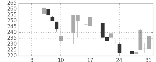 昭電工の日足チャート(1997年1月)