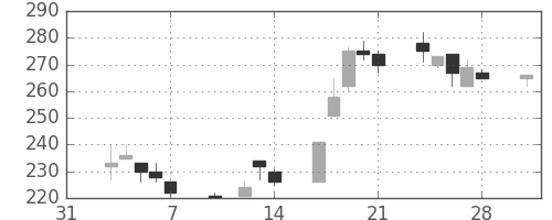 昭電工の日足チャート(1997年2月)