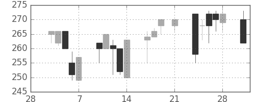 昭電工の日足チャート(1997年3月)