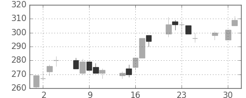 昭電工の日足チャート(1997年4月)