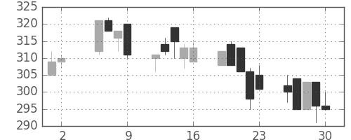 昭電工の日足チャート(1997年5月)