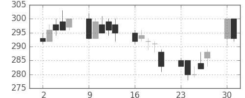 昭電工の日足チャート(1997年6月)