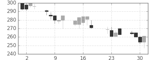 昭電工の日足チャート(1997年7月)