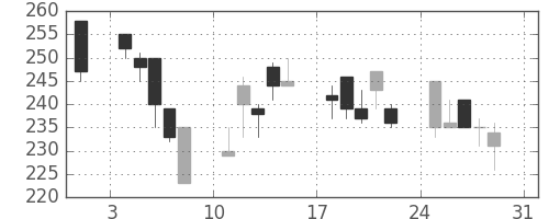 昭電工の日足チャート(1997年8月)