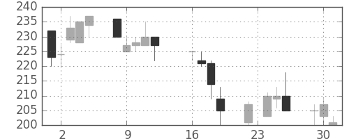 昭電工の日足チャート(1997年9月)