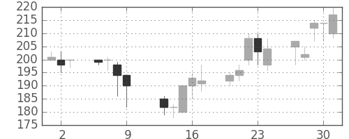 昭電工の日足チャート(1997年10月)