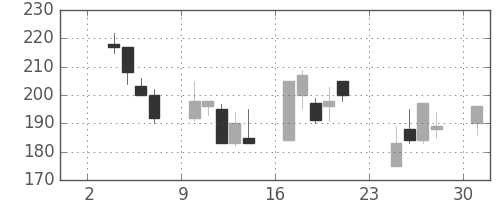 昭電工の日足チャート(1997年11月)