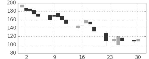昭電工の日足チャート(1997年12月)