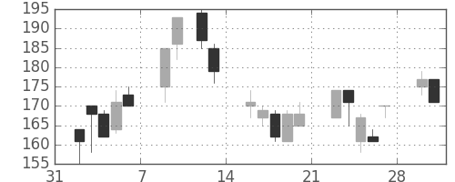 昭電工の日足チャート(1998年2月)
