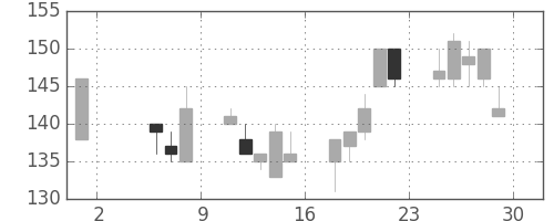 昭電工の日足チャート(1998年5月)