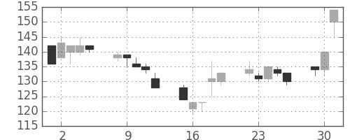 昭電工の日足チャート(1998年6月)