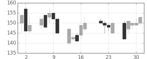 昭電工の日足チャート(1998年7月)