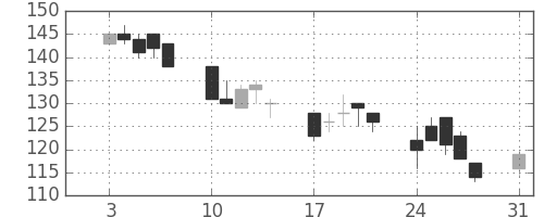 昭電工の日足チャート(1998年8月)