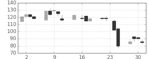 昭電工の日足チャート(1998年9月)