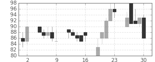 昭電工の日足チャート(1998年10月)