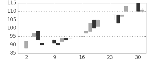 昭電工の日足チャート(1998年11月)