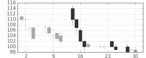 昭電工の日足チャート(1998年12月)