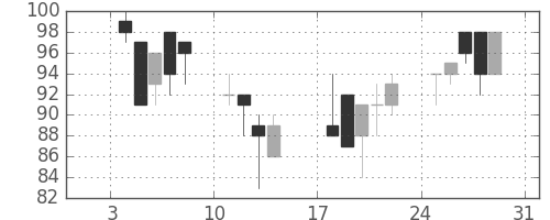 昭電工の日足チャート(1999年1月)