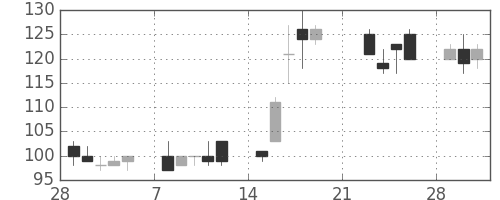 昭電工の日足チャート(1999年3月)