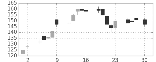 昭電工の日足チャート(1999年4月)
