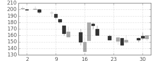 昭電工の日足チャート(1999年11月)