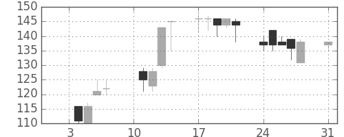 昭電工の日足チャート(2000年1月)