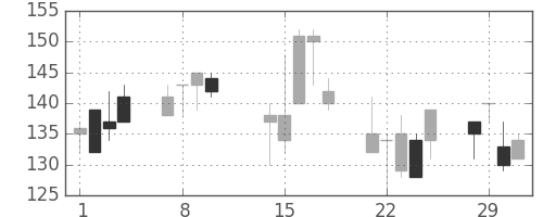 昭電工の日足チャート(2000年2月)