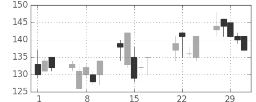 昭電工の日足チャート(2000年3月)