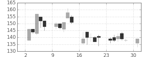 昭電工の日足チャート(2000年4月)