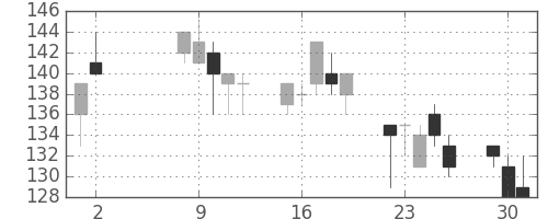 昭電工の日足チャート(2000年5月)