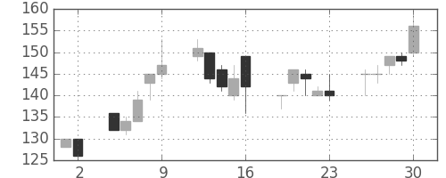 昭電工の日足チャート(2000年6月)