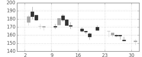 昭電工の日足チャート(2000年7月)