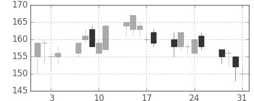昭電工の日足チャート(2000年8月)