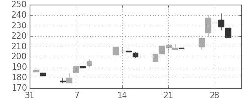 昭電工の日足チャート(2001年2月)
