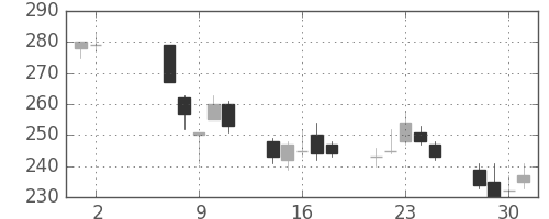 昭電工の日足チャート(2001年5月)